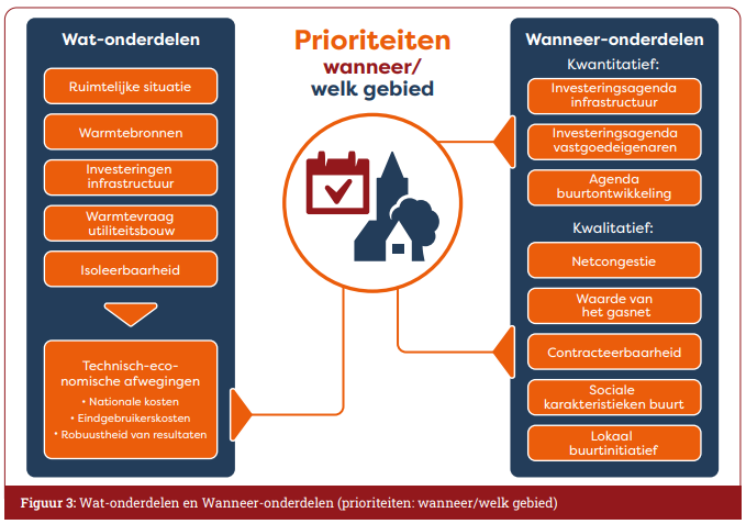 De Oranjewijk scoort al goed met een aantal van de criteria om van het gas te kunnen. 